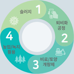 1.슬러지 2.퇴비화공정 3.비료/토양 개량제 4.농업/녹지 활용